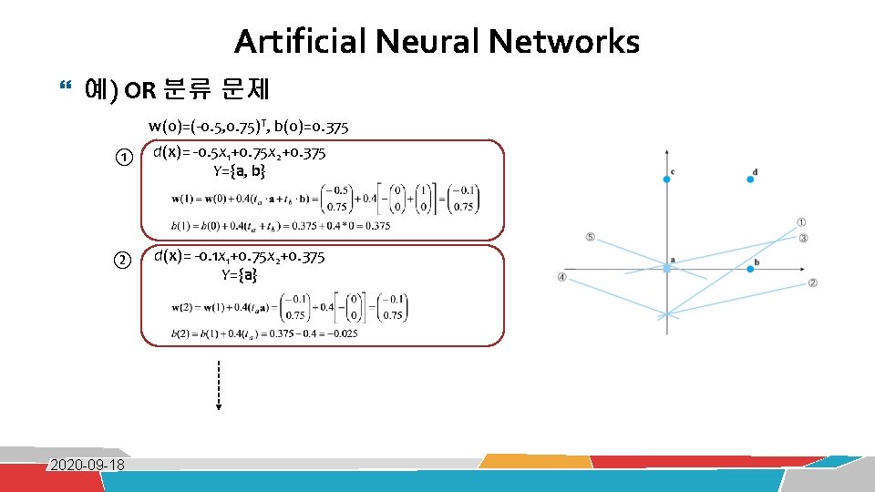 Artificial Neural Networks 예) OR 분류 문제 w(0)=(-0. 5, 0. 75)T, b(0)=0. 375 ①