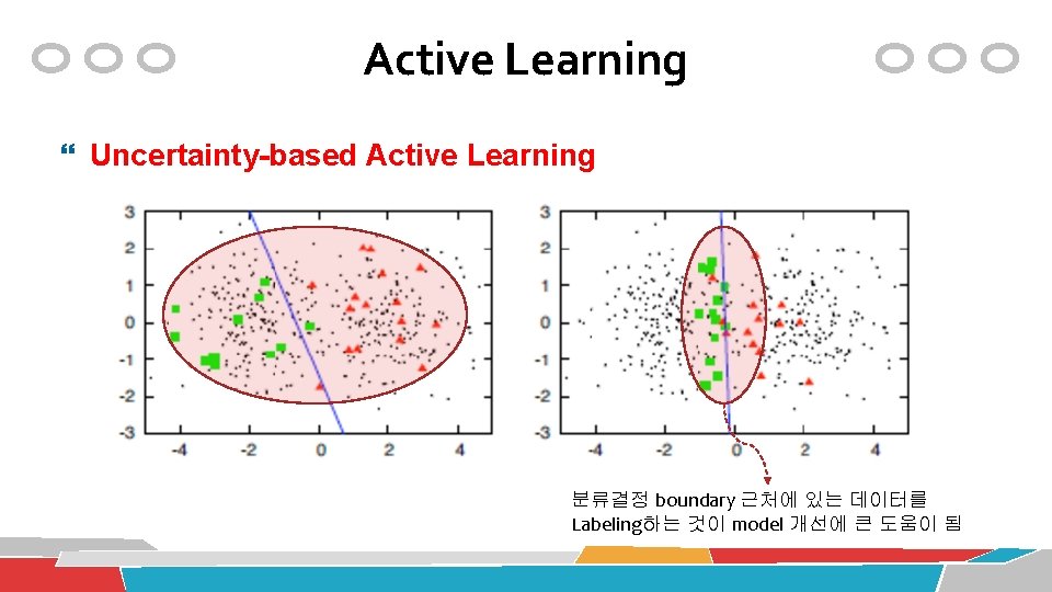 Active Learning Uncertainty-based Active Learning 분류결정 boundary 근처에 있는 데이터를 Labeling하는 것이 model 개선에