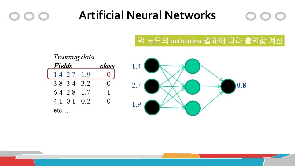 Artificial Neural Networks 각 노드의 activation 결과에 따라 출력값 계산 Training data Fields class