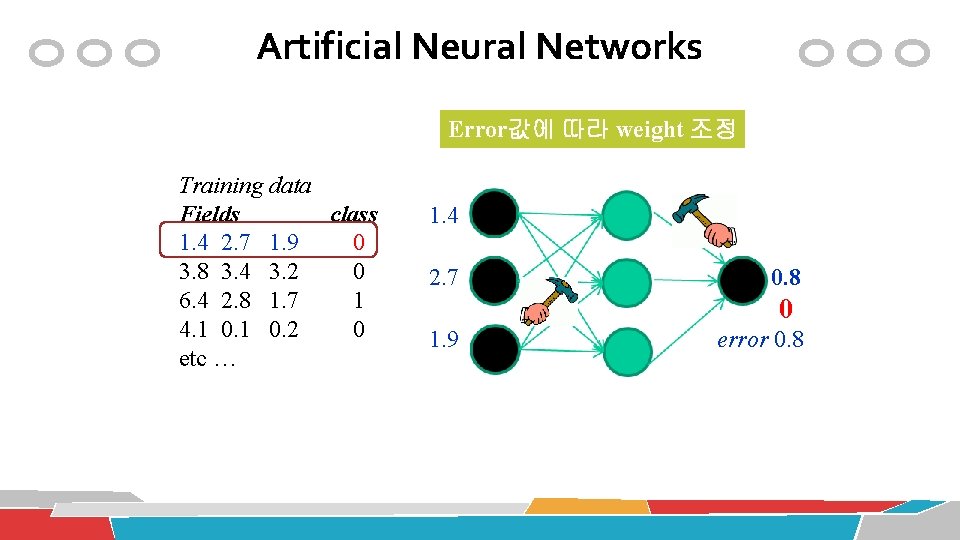 Artificial Neural Networks Error값에 따라 weight 조정 Training data Fields class 1. 4 2.