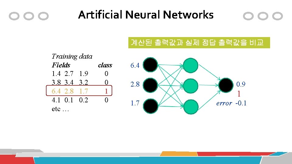 Artificial Neural Networks 계산된 출력값과 실제 정답 출력값을 비교 Training data Fields class 1.