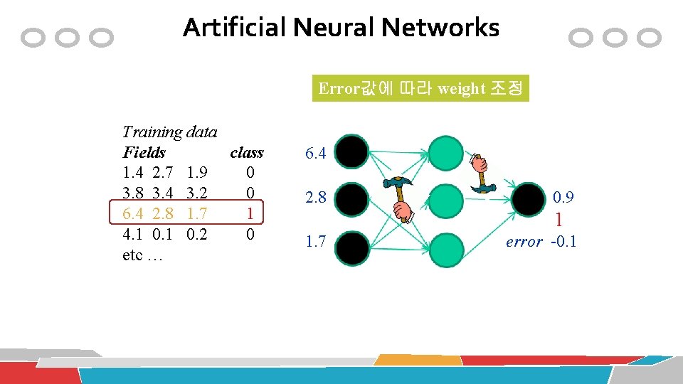 Artificial Neural Networks Error값에 따라 weight 조정 Training data Fields class 1. 4 2.