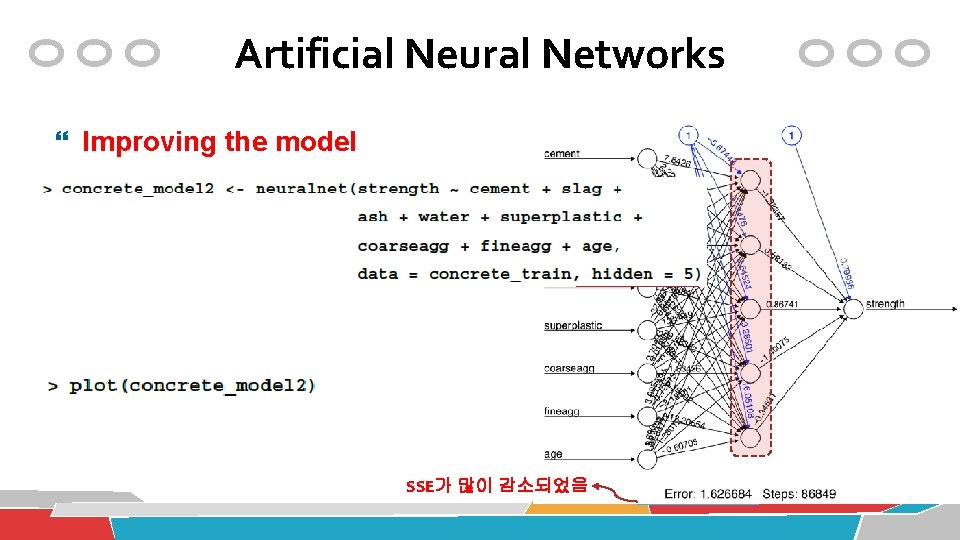 Artificial Neural Networks Improving the model SSE가 많이 감소되었음 