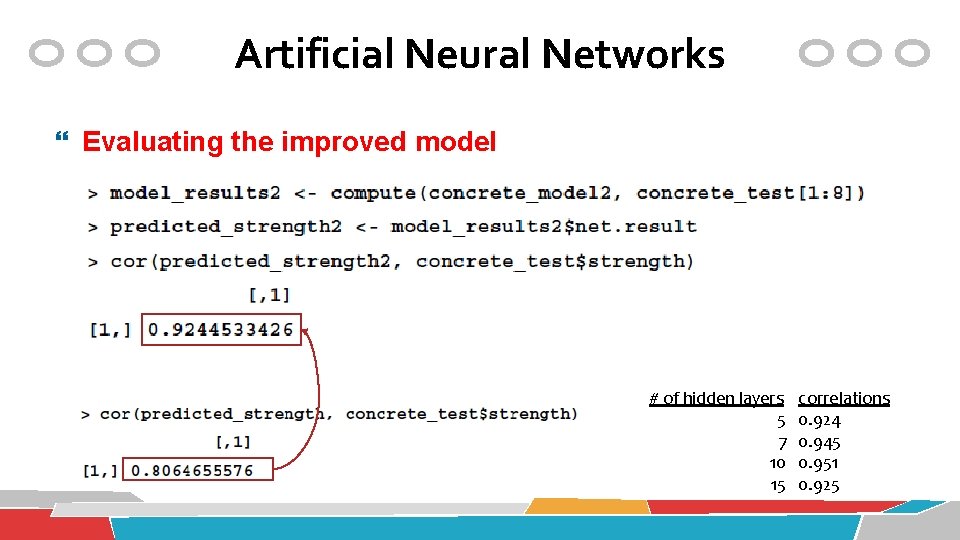 Artificial Neural Networks Evaluating the improved model # of hidden layers 5 7 10