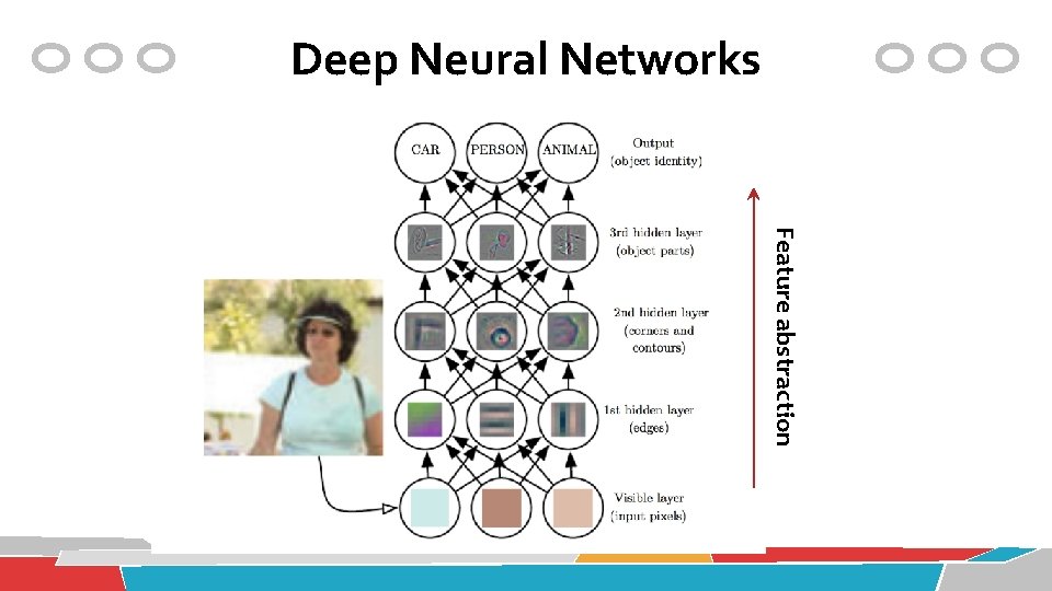 Deep Neural Networks Feature abstraction 