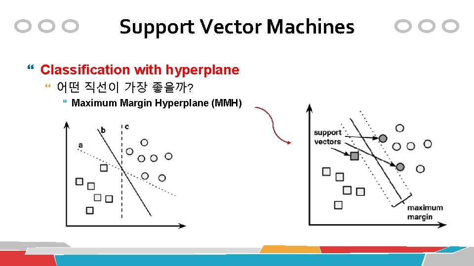 Support Vector Machines Classification with hyperplane 어떤 직선이 가장 좋을까? Maximum Margin Hyperplane (MMH)