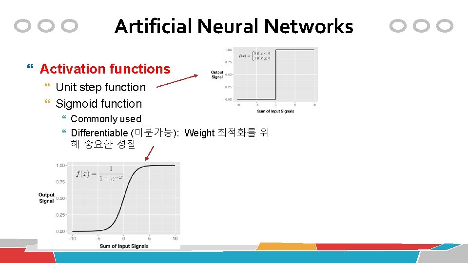 Artificial Neural Networks Activation functions Unit step function Sigmoid function Commonly used Differentiable (미분가능):