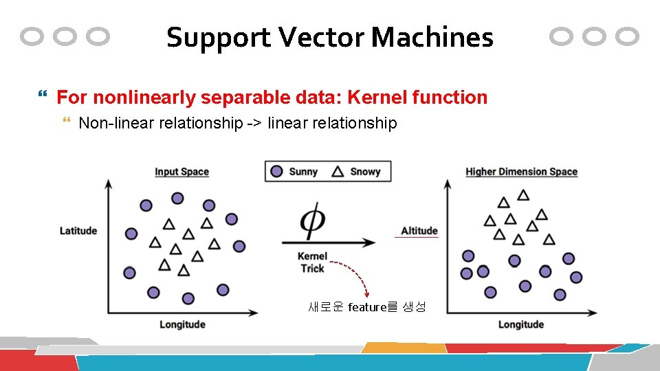 Support Vector Machines For nonlinearly separable data: Kernel function Non-linear relationship -> linear relationship