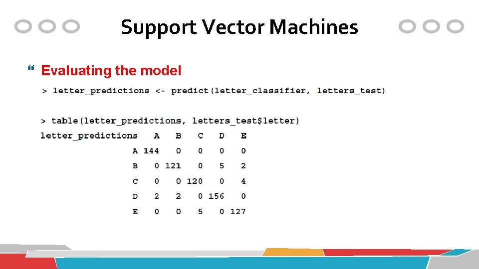 Support Vector Machines Evaluating the model 