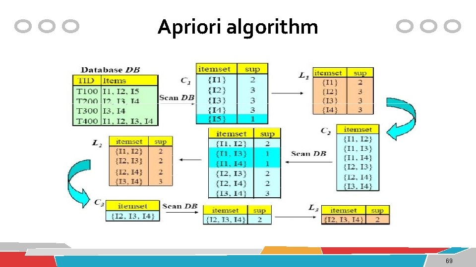 Apriori algorithm 69 