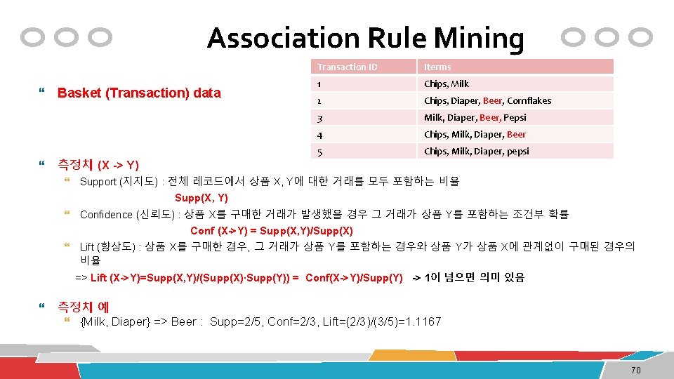 Association Rule Mining Basket (Transaction) data 측정치 (X -> Y) Transaction ID Iterms 1