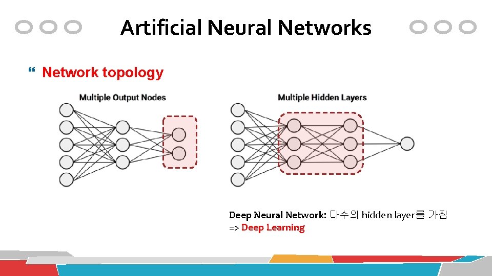 Artificial Neural Networks Network topology Deep Neural Network: 다수의 hidden layer를 가짐 => Deep