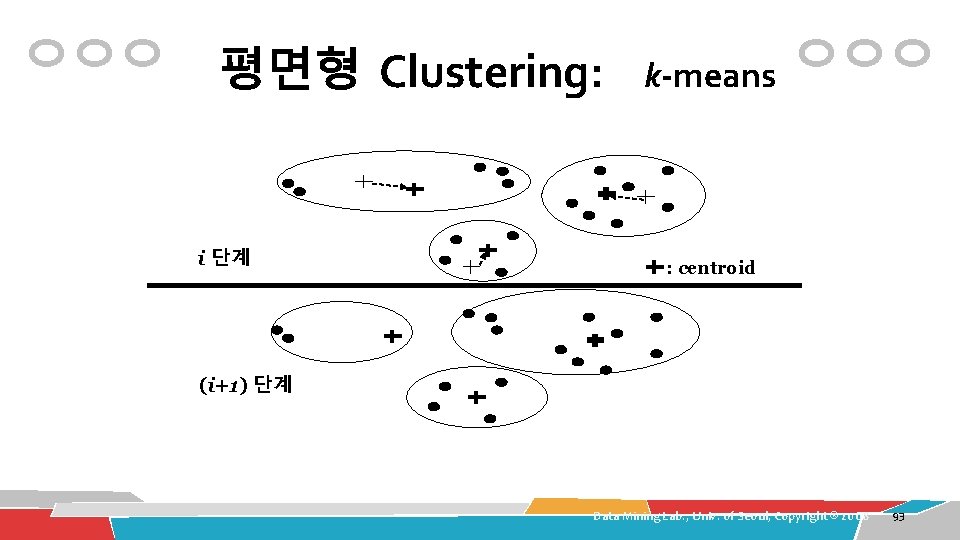 평면형 Clustering: i 단계 k-means : centroid (i+1) 단계 Data Mining Lab. , Univ.