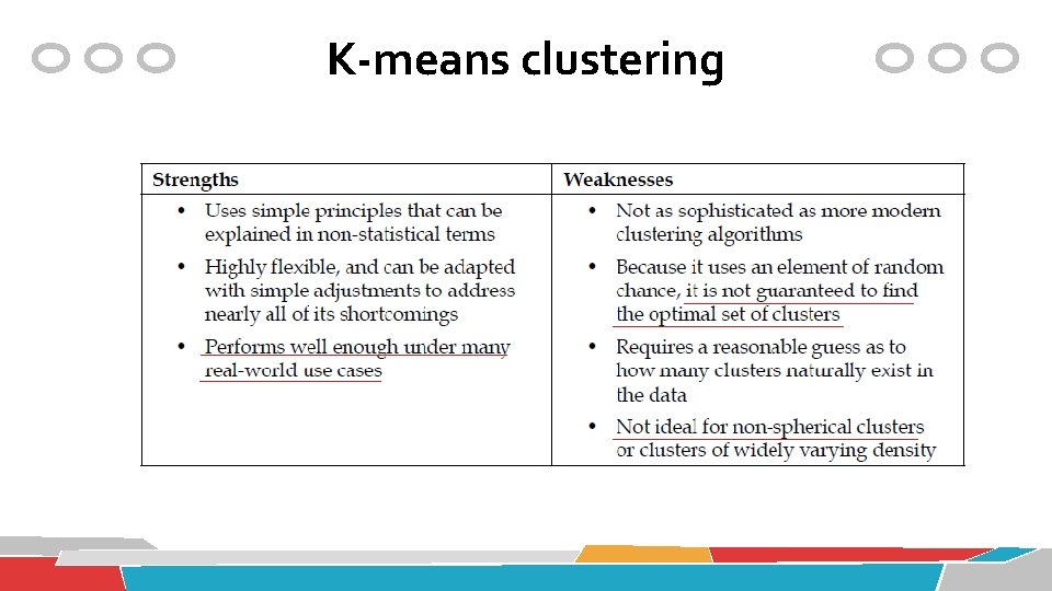 K-means clustering 