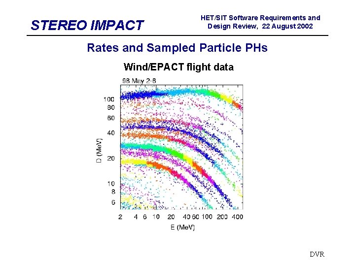 STEREO IMPACT HET/SIT Software Requirements and Design Review, 22 August 2002 Rates and Sampled