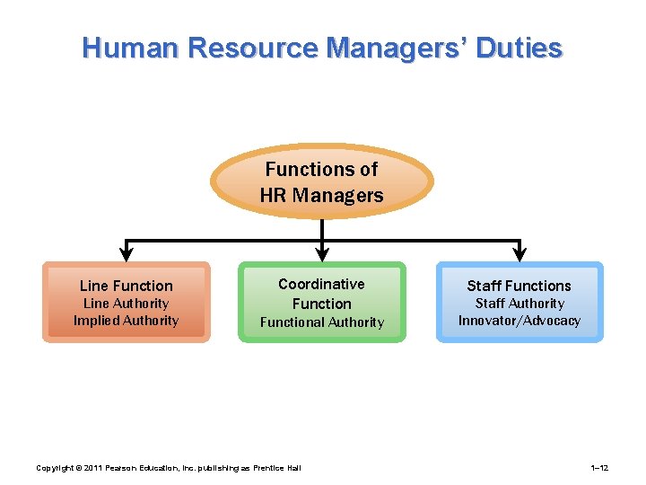 Human Resource Managers’ Duties Functions of HR Managers Line Function Line Authority Implied Authority