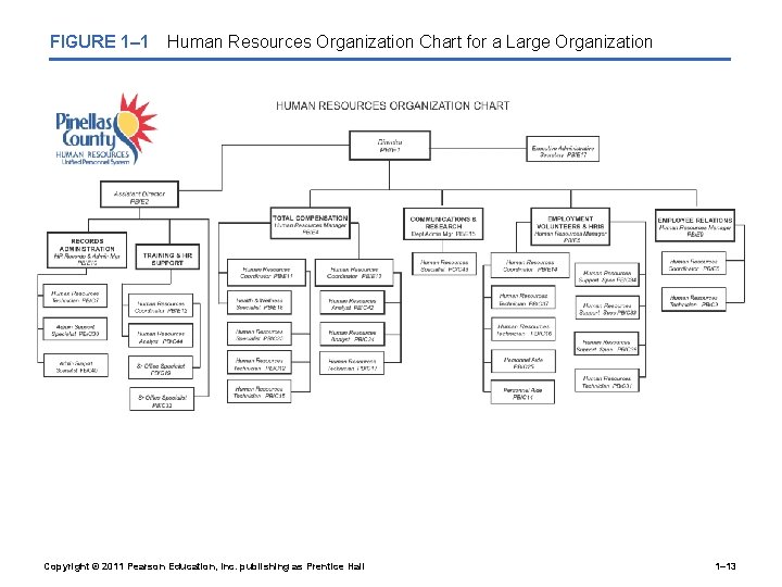 FIGURE 1– 1 Human Resources Organization Chart for a Large Organization Copyright © 2011
