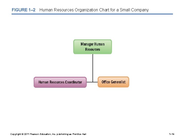 FIGURE 1– 2 Human Resources Organization Chart for a Small Company Copyright © 2011