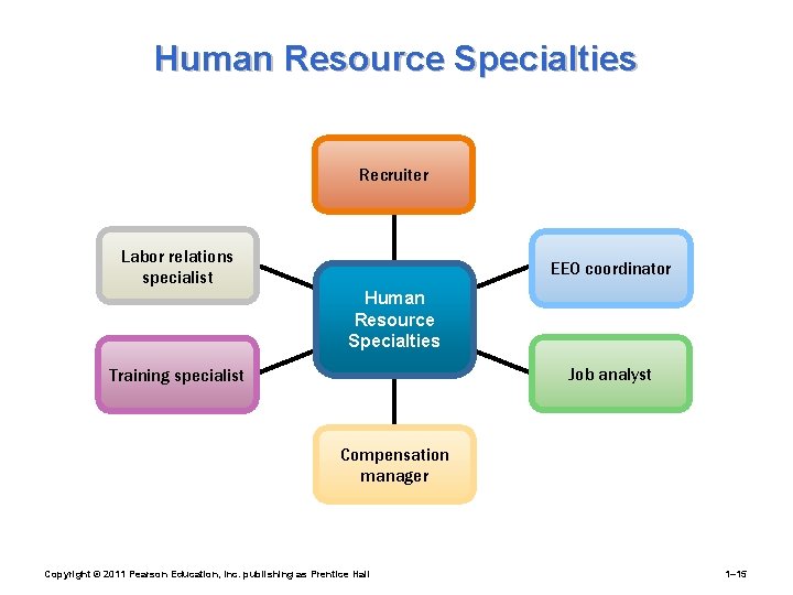 Human Resource Specialties Recruiter Labor relations specialist EEO coordinator Human Resource Specialties Job analyst