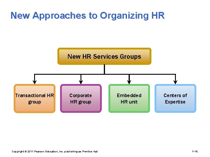 New Approaches to Organizing HR New HR Services Groups Transactional HR group Corporate HR