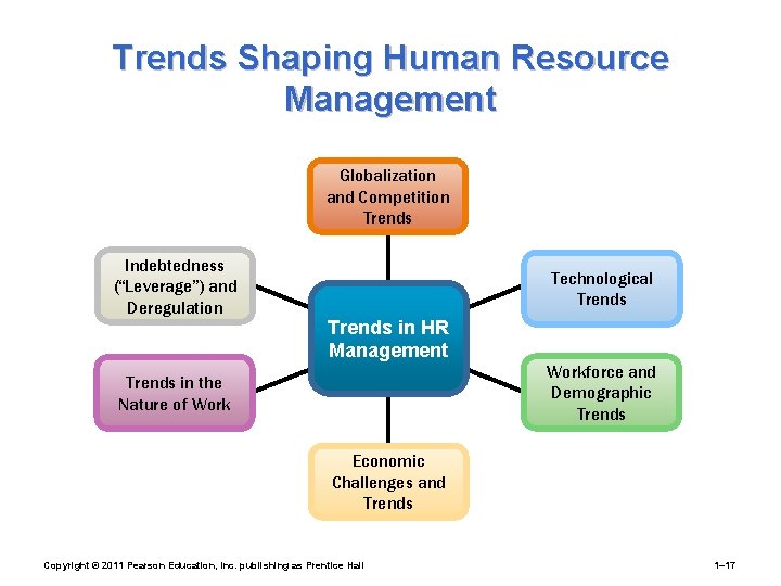 Trends Shaping Human Resource Management Globalization and Competition Trends Indebtedness (“Leverage”) and Deregulation Technological