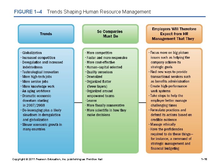 FIGURE 1– 4 Trends Shaping Human Resource Management Copyright © 2011 Pearson Education, Inc.