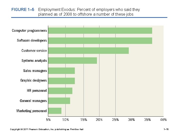 FIGURE 1– 5 Employment Exodus: Percent of employers who said they planned as of