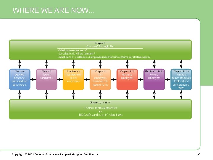 WHERE WE ARE NOW… Copyright © 2011 Pearson Education, Inc. publishing as Prentice Hall