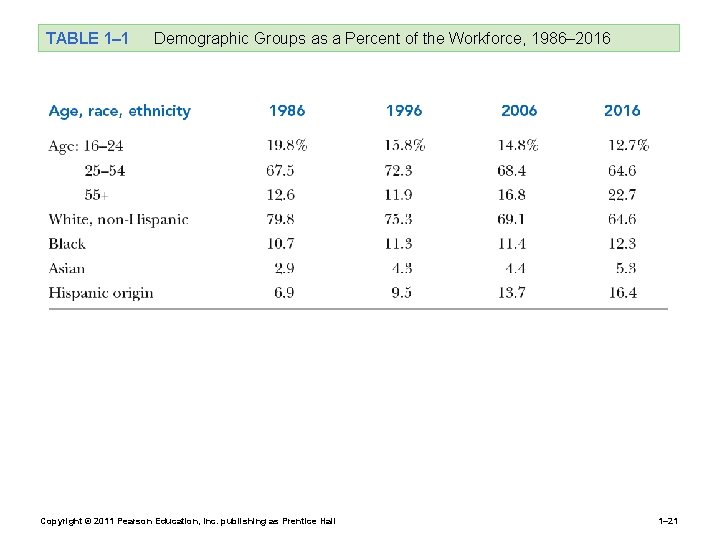 TABLE 1– 1 Demographic Groups as a Percent of the Workforce, 1986– 2016 Copyright