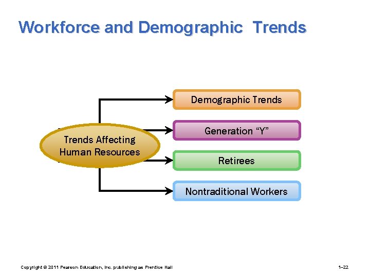 Workforce and Demographic Trends Affecting Human Resources Generation “Y” Retirees Nontraditional Workers Copyright ©