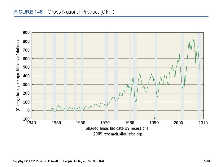 FIGURE 1– 6 Gross National Product (GNP) Copyright © 2011 Pearson Education, Inc. publishing