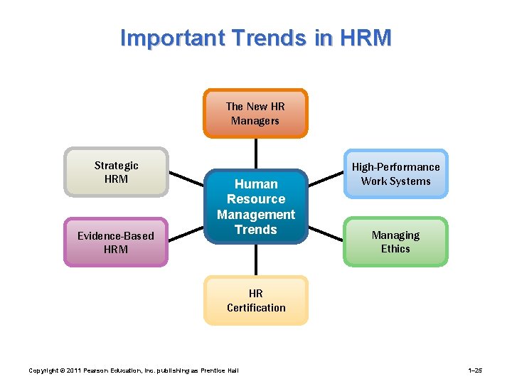 Important Trends in HRM The New HR Managers Strategic HRM Evidence-Based HRM Human Resource