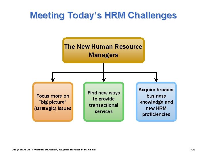 Meeting Today’s HRM Challenges The New Human Resource Managers Focus more on “big picture”