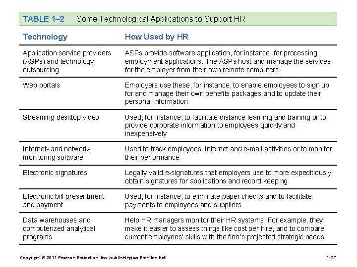 TABLE 1– 2 Some Technological Applications to Support HR Technology How Used by HR