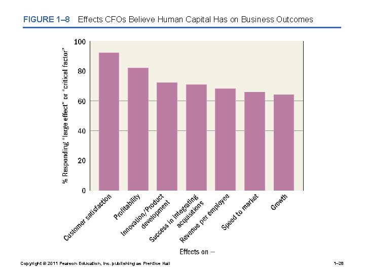 FIGURE 1– 8 Effects CFOs Believe Human Capital Has on Business Outcomes Copyright ©