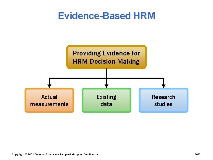 Evidence-Based HRM Providing Evidence for HRM Decision Making Actual measurements Existing data Copyright ©