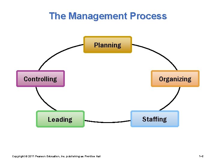 The Management Process Planning Controlling Leading Copyright © 2011 Pearson Education, Inc. publishing as