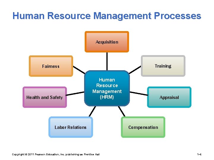 Human Resource Management Processes Acquisition Training Fairness Health and Safety Human Resource Management (HRM)