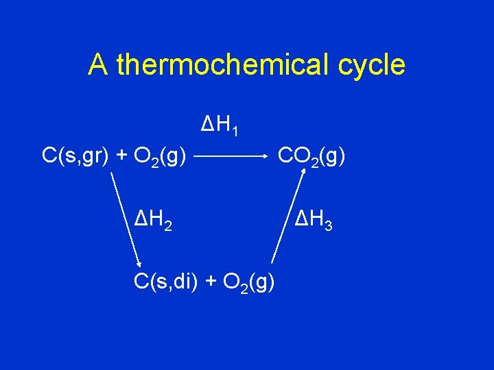 A thermochemical cycle ΔH 1 C(s, gr) + O 2(g) ΔH 2 C(s, di)