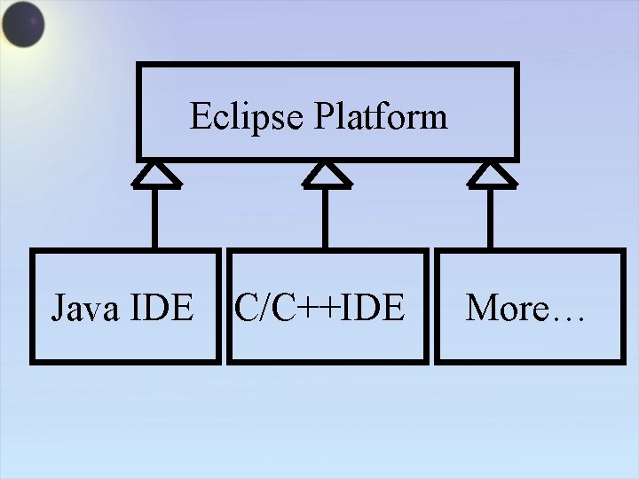 Eclipse Platform Java IDE C/C++IDE More… 