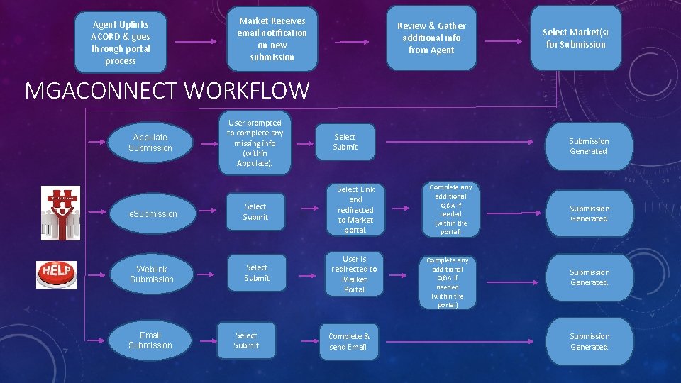 Agent Uplinks ACORD & goes through portal process Market Receives email notification on new