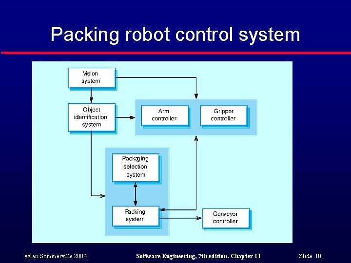 Packing robot control system ©Ian Sommerville 2004 Software Engineering, 7 th edition. Chapter 11