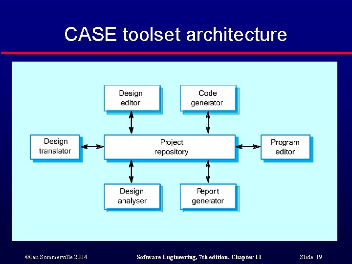 CASE toolset architecture ©Ian Sommerville 2004 Software Engineering, 7 th edition. Chapter 11 Slide