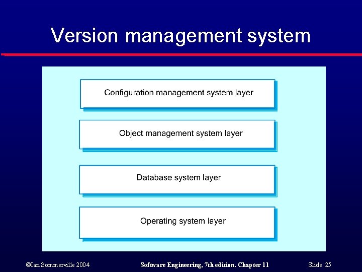 Version management system ©Ian Sommerville 2004 Software Engineering, 7 th edition. Chapter 11 Slide