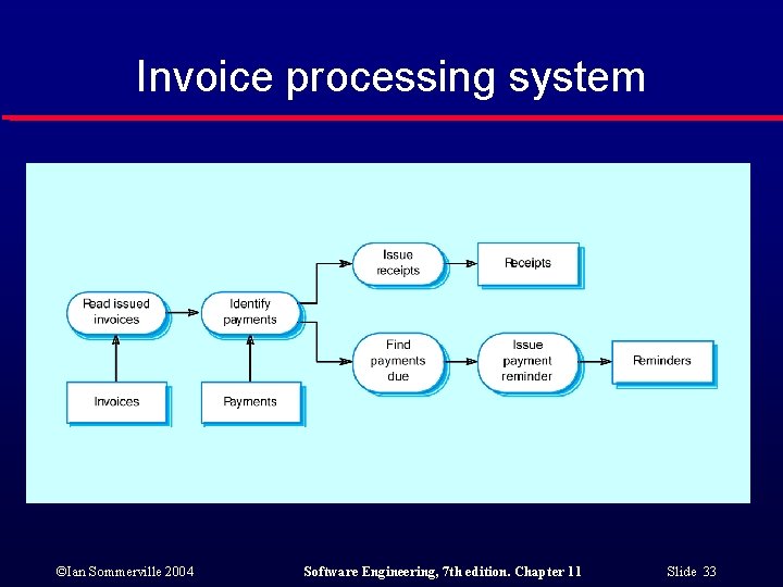 Invoice processing system ©Ian Sommerville 2004 Software Engineering, 7 th edition. Chapter 11 Slide