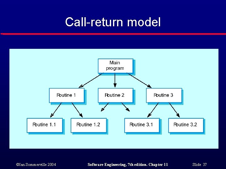 Call-return model ©Ian Sommerville 2004 Software Engineering, 7 th edition. Chapter 11 Slide 37