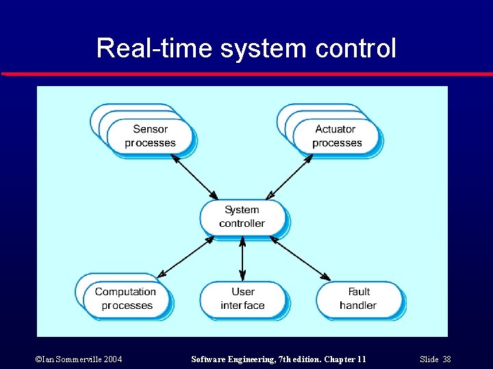 Real-time system control ©Ian Sommerville 2004 Software Engineering, 7 th edition. Chapter 11 Slide