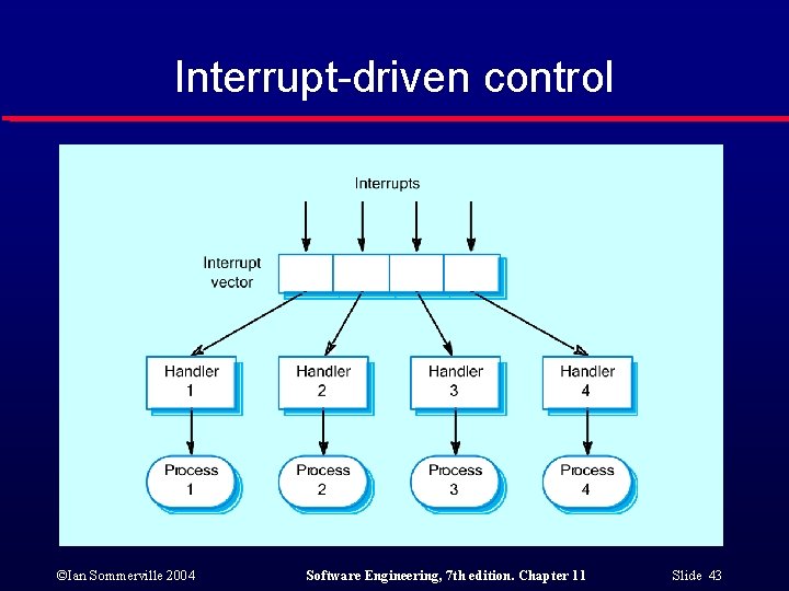 Interrupt-driven control ©Ian Sommerville 2004 Software Engineering, 7 th edition. Chapter 11 Slide 43