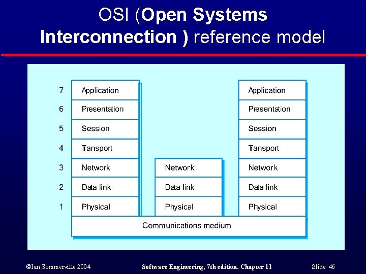 OSI (Open Systems Interconnection ) reference model ©Ian Sommerville 2004 Software Engineering, 7 th