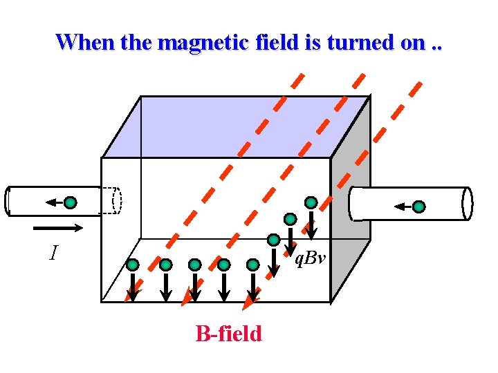 When the magnetic field is turned on. . I q. Bv B-field 